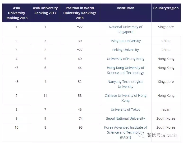 2018THE亞洲大學排名